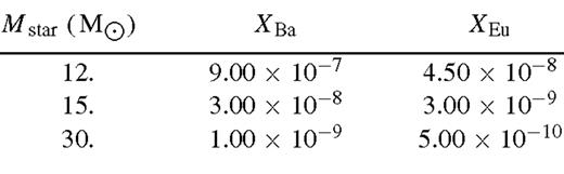The stellar yields of massive stars for Ba and Eu from Cescutti et al. (2005).