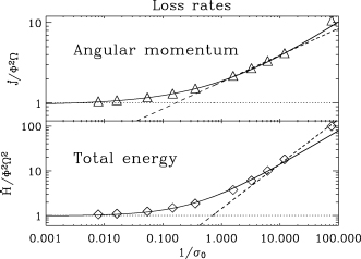 Loss rates for the 1D monopole calculations in non-dimensional units (Table 2). Upper panel: angular momentum loss rate. Lower panel: total energy-loss rate. Dashed curves represent the theoretical expectation for the losses in the mass loaded cases  and . Continuous curves represent the best power-low fit given in the text. Dotted lines are the force-free solution.