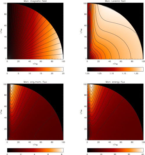 Results for the 2D monopole in the weakly magnetized Case A (Table 3). Upper left-hand panel: contours represent poloidal magnetic field lines, while colours represent the ratio |Bφ/Br|. Upper right-hand panel: colours and contour represent the Lorentz factor. Notice the presence of a slow channel on the axis and the peak in velocity at about 70°. Lower left-hand panel: angular momentum flux in adimensional units . Lower right-hand panel: total energy flux  in non-dimensional units (see equations 23–27 for conversion in physical units). Note that these fluxes peak at high latitudes (compare with Fig. 5).