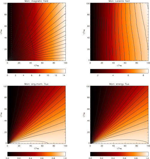 Results for the 2D monopole in the highly magnetized Case E (Table 3). Upper left-hand panel: contours represent poloidal magnetic field lines, while colours represent the ratio |Bφ/Br|. The FM surface (dotted line) is more distant from the axis while the AL surface (dashed line) is very close to the Light Cylinder. Upper right-hand panel: colours and contours represent the Lorentz factor. There is no evidence here of the relatively slow channel on the axis as in Case A (see Fig. 4) and the Lorentz factor scales as sin (θ). Lower left-hand panel: angular momentum flux in non-dimensional units . Lower right-hand panel: total energy flux  in non-dimensional units (see equations 23–27 for conversion in physical units). Here, these fluxes are higher at the equator than at the pole (compare with Fig. 4), as expected when the flow is relativistic and Poynting-flux-dominated.