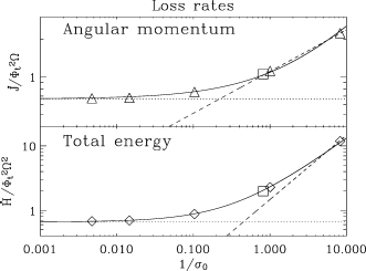 Loss rates for a 2D monopole in non-dimensional units. Upper panel: angular momentum loss rate. Lower panel: total energy-loss rate. Dashed curves represent the theoretical expectation for the losses in the mass loaded cases  (Section 2.2) and . Continuous curves represent the best power-low fit given in the text. The dotted lines are the force-free limits. The square mark indicates Case B1, which has a different rotation rate (Table 1).