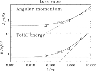 Loss rates for a 2D dipole in non-dimensional units. Upper panel: angular momentum loss rate. Lower panel: total energy-loss rate. Dashed curves represent the theoretical expectation for the losses in the mass loaded cases  and . Continuous curves represent the best power-law fit of the 2D monopole of Fig. 6. The dotted lines are the force-free solution. The squares mark cases B1 and B2, which have different rotation rates (see Table 1).