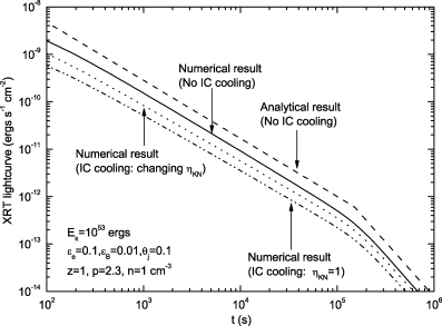 X-ray (0.2–10 keV) afterglow light curves: analytical (dashed line) light curve, and numerical (solid line) when Inverse Compton effect has been ignored. The divergence is about a factor of 2. Numerical estimates when the inverse Compton effect has been taken into account with (dotted line) and without (dashed–dotted line) a Klein–Nishina correction. Clearly, the Klein–Nishina correction is unimportant for the fiducial parameters listed in the figure.