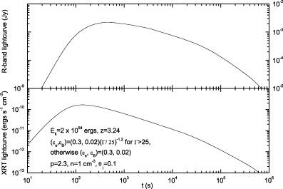 The X-ray (0.2–10 keV) and R-band afterglow light curves for the evolving shock parameter model. The parameters are listed in the figure.