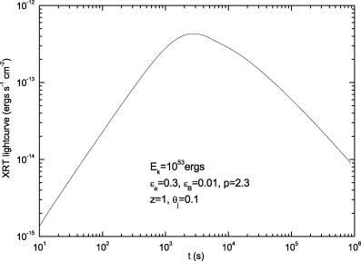 X-ray (0.2–10 keV) afterglow light curve for a very low non-constant density: n= 10−4 cm−3 for R < 1016 cm; n= 10−4 (R/1016)−1 cm−3 for 1016 < R < 1019 cm and n= 10−7 cm−3 for R > 1019 cm.