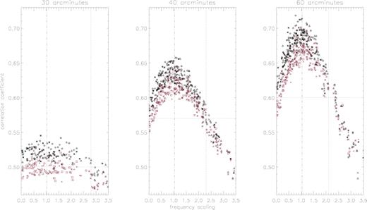Correlation between ICA CMB and simulated CMB in Ka (plus sign =p, square =g, ‘x’=t) and Q band (asterisk =p, diamond =g, triangle =t) towards recovered frequency scaling at 30, 40 and 60 arcmin. Dot–dashed lines show the expected scaling (1.022). Dotted lines indicate the minimum correlation and the maximum scaling for a good CMB reconstruction. We can also observe that correlation with CMB-Q map is greater than with CMB–Ka map.
