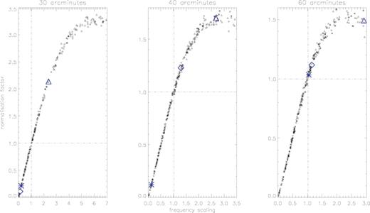 Normalization factor as a function of the frequency scaling for 30, 40 and 60 arcmin. Dot–dashed lines indicate normalization factor equal to 1 and the expected frequency scaling. The bigger symbols show the interpolation with the frequency scalings of the CMB recovered from BEAST data, cutting the Galactic plane for |b| ≤ 17.5° and using p (asterisks), g (diamonds) and t (triangles) function.