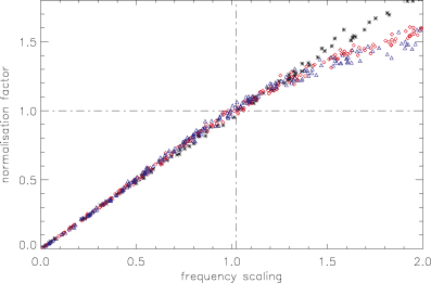 Normalization factor as a function of frequency scaling for 30 (asterisks), 40 (diamonds) and 60 arcmin (triangles).