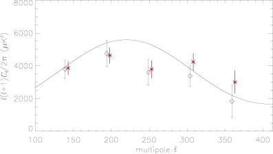 CMB power spectra from BEAST data: stars show the spectrum extracted from fastica 40-arcmin CMB map, diamonds show the 23-arcmin Q-band map spectrum (O'Dwyer et al. 2005). ICA spectrum is shifted by Δℓ= 4 for clarity. Solid line is the best-fitting WMAP power spectrum.