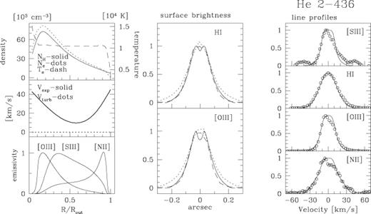 Model fits to the line profiles of He 2-436. Left-hand panel: parameters of the ionization model, showing the radial distribution of the density, electron temperature, velocity field and the ionic distribution. Middle panel: radial surface brightness profiles: model (solid lines) versus the observed major- and minor-axis profiles from the HST images, Fig. 2. Right-hand panel: fitted line profiles.