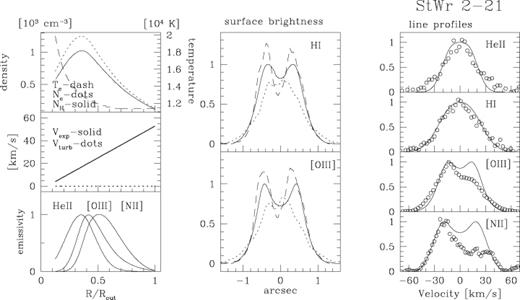 Model fits to the line profiles of StWr 2-21. details as in Fig. 3.