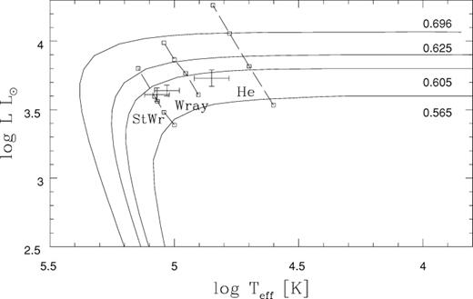 Location of the three stars in the HR diagram. The solid lines are the theoretical evolutionary models of Blöcker (1995b), labelled with the core mass in solar units. The long-dashed lines show the location of the stars based on the V-band magnitude: from right- to left-hand side He 2-436, Wray 16-423 and StWr 2-21. The square symbols show the specific models of Clegg & Middlemass (1987) used in deriving these lines. The photoionization models are shown by the plus signs: in all cases they are on or to the left-hand side of the corresponding long-dashed line.