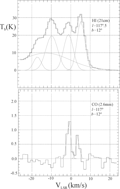 Spectrum of the 21-cm line of H i at l= 117°, b= 12° (upper panel) and spectrum of the 2.6-mm line of CO at a position close to that of H i (lower panel). The fitted velocity components and their sum are superposed on the observed spectrum (histogram).