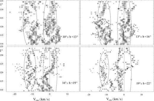 Longitude–velocity diagrams for the derived Gaussian H i components. The centre position (VLSR, l) of each component is represented by open circles whose sizes are proportional to the log of the intensity Tp(l, b) of the component. The plotted latitude ranges are indicated in the lower right-hand corners of the figures. The continuous curves represent two shells given by equation (1) with vexp= 4 km s−1, r= 50 pc and d= 300 pc for the shell of feature A; and vexp= 4 km s−1, r= 100 pc and d= 800 pc for the shell of feature C.