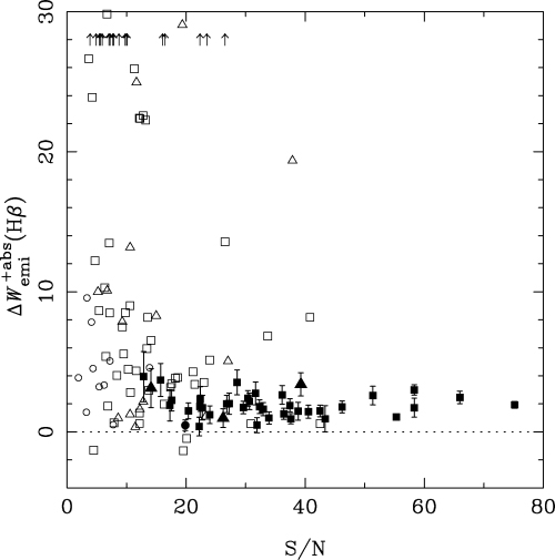 The Hβ absorption correction, ΔW+absemi (H β), determined from the difference between the emission-line equivalent width measurements of two-component and one-component fits, plotted versus the S/N in the adjacent continuum. The filled points are those which have robust two-component fits, as judged by the cuts described in the text and indicated in Fig. 2. Error bars are omitted from the open points for clarity.
