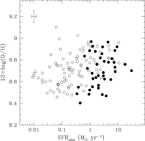 Relationship between oxygen abundance in terms of 12 + log(O/H) and observed star formation rate for the sample of intermediate redshift star-forming galaxies (filled circles), and the NFGS of local star-forming galaxies (open circles). The current star formation rate has been estimated for our galaxy sample using Hβ emission-line luminosity corrected for stellar absorption, but not for internal dust obscuration, and using extinction-uncorrected Hα luminosity for the NFGS.