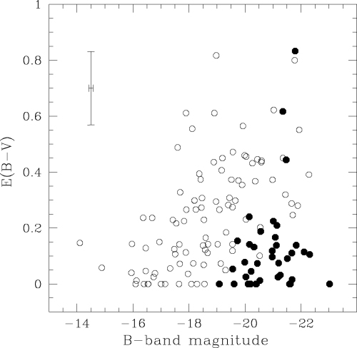 Relationship between colour excess and B-band magnitude for the sample of intermediate redshift field galaxies (filled circles), and the NFGS of local star-forming galaxies (open circles). No correlation is observed for intermediate redshift star-forming galaxies.