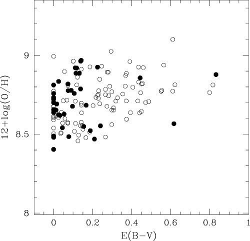 Relationship between gas-phase oxygen abundance and colour excess for the sample of intermediate redshift star-forming galaxies (filled circles), and the local sample of star-forming galaxies from the NFGS (open circles).