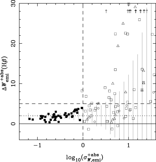 The Hβ absorption correction, ΔW+absemi (H β), determined from the difference between the emission-line equivalent width measurements of two-component and one-component fits, plotted versus an estimate the additional error introduced into the Equivalent Width (EW) measurement by the inclusion of the absorption component, σ+absEW,emi. Measurements from the 2002 VLT data are plotted with squares, the 2001 VLT data are plotted with circles and Subaru data are plotted using triangles. Dashed lines show the cuts adopted in selecting the reliable sample of two-component fits. Those points which pass these cuts are filled, while those rejected are open. The mean ΔW+absemi (H β) of the reliable points, used to correct the one-component Hβ fits for the effects of stellar absorption, is indicated by the dotted line. The grey vertical lines indicate the average error on the data points, in bins of 0.1 dex in σ+absEW,emi.