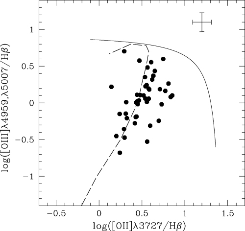 Diagnostic diagram for our sample of intermediate redshift emission-line galaxies. The solid line shows the proposed separation between starburst galaxies and AGNs by Lamareille et al. (2004). The dashed line indicates the theoretical sequence of McCall et al. (1985), which fits the local H ii regions with metallicity increasing from right to left.