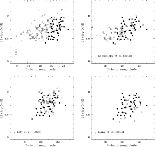 Luminosity–metallicity relation for our sample of intermediate redshift star-forming galaxies (filled circles), compared with several other samples, shown as open symbols. The comparison samples are: (upper left) local star-forming galaxies from the NFGS; (upper right) intermediate redshift galaxies, 0.4 < z < 0.82, from Kobulnicky & Phillips (2003); (lower left) the galaxy sample of Lilly et al. (2003), with 0.47 < z < 0.92 and (lower right) luminous infrared galaxies with 0.4 < z < 1.16 from Liang et al. (2004). Oxygen abundances have been estimated assuming that all star-forming galaxies are on the upper branch of the relationship between R23 parameter and 12 + log(O/H) (see text for more details).