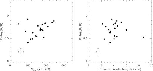 Relationship between oxygen abundance in terms of 12 + log(O/H), estimated using R23 parameter and assuming that all star-forming galaxies lie on the upper branch of R23 versus 12 + log(O/H) calibration, and maximum rotation velocity (left-hand panel), and galaxy size (right-hand panel). No convincing correlations are seen.