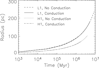 Radius of the outer shock along the equatorial plane as it evolves with time, showing the difference in the evolution between runs with and without conduction, and runs in low or high density ISMs. The solid and dashed lines virtually overlie each other. Likewise, the dotted and dot–dashed lines also practically overlie each other.