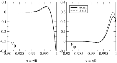 We compare the solution of the 2 × 2 problem (dashed line) to the standard ‘exact’ solution (solid line). The data correspond to parameters m= 2, E=ν/2ΩR2= 10−6, ϕ=π/3 and a typical angle θ=π/4. The two solutions are clearly in good agreement.