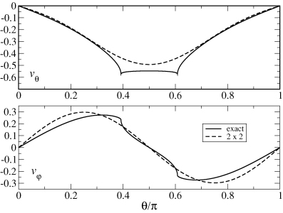 We compare the solution of the 2 × 2 problem (dashed line) to the standard ‘exact’ solution (solid line). The data correspond to parameters m= 2, E=ν/2ΩR2= 10−6, ϕ=π/3 and a distance away from the boundary given by . The particular values of θ for which the standard solution is singular are apparent in this figure. However, away from these angles, we find the two solutions to agree well.