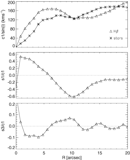Coefficients of the harmonic expansion against radius for the gas. Upper panel: circular velocity (c1/sin i, for both the gas and the stars, in km s−1). Middle panel: s1/c1. Lower panel: s3/c1.