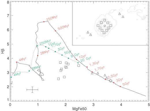 Evolution of the Hβ and MgFe50 indices with time. The inset shows the locations of the apertures taken to measure the data points relative to the Hβ emission (contours). The solid line shows the track for an SSP starburst model, with indicative ages shown in red. The dashed line shows the track for the continuous starburst model, which has a constant star formation rate. The error bars in the bottom left-hand side are typical errors for the data points.