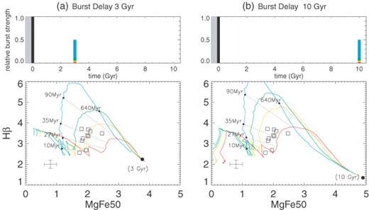 The evolution of the MgFe50 and Hβ indices with time for four populations with varying burst strengths. The upper panels show a representation of the star formation history for each model, where the initial star formation event is shown by a black bar, and other bursts are given as fractions of mass of this initial event. The grey area represents our uncertainty at what happened before the end of the first star formation event. The time since the first star formation event is given on the lower axis. All bursts are instantaneous. The delay between the initial burst and the second burst is 3 Gyr (a) and 10 Gyr (b). Dotted lines of equal age are plotted with the time labelled since 3 or 10 Gyr (when the last burst occurred). The age given in brackets represents the location of an SSP of that age. The relative burst strengths for both (a) and (b) are as follows: 0.02 (red), 0.05 (yellow), 0.1 (green) and 0.5 (blue).
