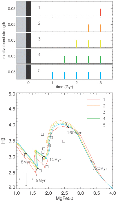 Five different models are shown, with the upper panels representing their star formation history. Note: the relative amplitudes of each burst are not shown to the same scale as in Fig. 14. Each coloured burst has a burst strength of 0.05 (relative to the initial burst, shown in black). The grey area represents our uncertainty at what happened before the end of the first star formation event. The time separation between the bursts is 0.5 Gyr. Dotted lines of equal age are plotted with the time labelled since 3 Gyr.