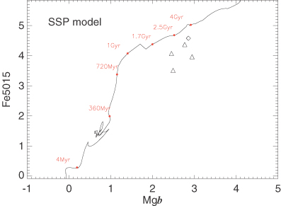 The evolution of the Mgb and Fe5015 indices with time for an SSP, with the points from the centre and bar plotted.