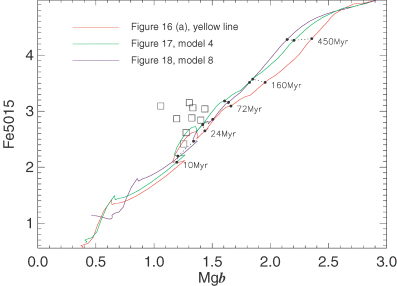 The evolution of the Mgb and Fe5015 indices with time for three models, with the points within the ring plotted. Dotted lines of equal age are plotted with the time since 3 Gyr (when the last burst occurred) labelled.