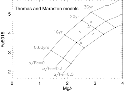 The evolution of the Mgb and Fe5015 indices with time for an SSP, using the TM04 models with varying α/Fe ratios.