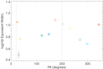 The Hβ emission EWs of points along the ring, plotted against their PA. The contact points are marked with dashed lines. Fig. 22 gives the location of these points relative to the ring.
