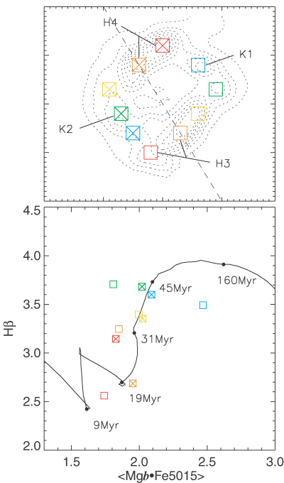 Upper Panel: the location of the points of Fig. 21 within the ring, shown relative to Hβ emission in the central region. K1, K2, H1 and H2 refer to the locations of regions K1, K2, Hα1 and Hα2 as given by K95b. Lower panel: the position of these points in the index diagram, plotted with a double burst model for comparison.