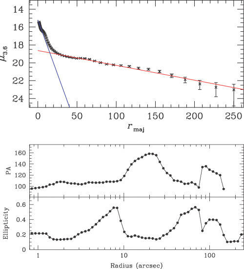 Radial profiles of surface brightness μ (top panel, with linear radial scale), and PA and ellipticity (middle and bottom panels, with logarithmic radial scale) as derived from ellipse fitting to the SST 3.6-μm image of the complete disc of M100. The μ profile has been calculated with fixed PA = 30° and ε= 0.149. Exponential scalelength fits are indicated for the bulge (blue) and disc (red), where the latter was fitted between radii of 35 and 150 arcsec. The two parts of the bar can be clearly seen as distinct rises and falls in the ellipticity profile.
