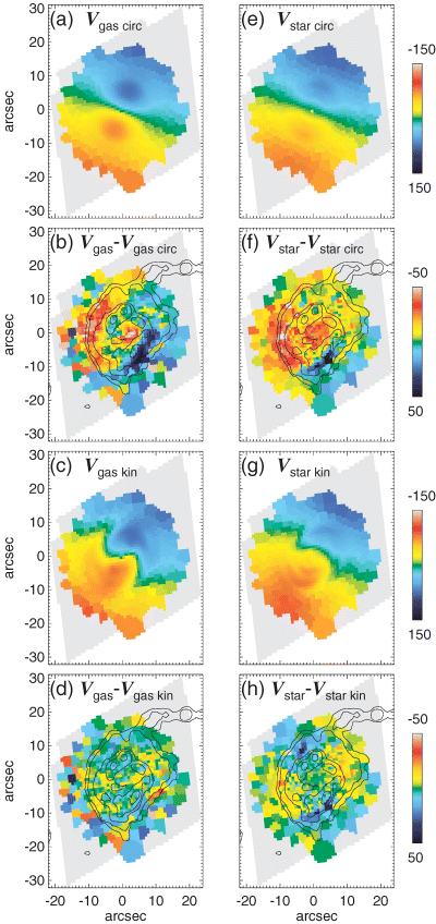 (a) Model circular velocity field of the gas, for the region sampled, derived using only the first coefficient of the harmonic expansion. This is a simple model of an inclined rotating disc. (b) The residuals from the Hβ gas velocity field minus the model circular velocity field. (c) Model reconstructed velocity field of the gas, using the first five coefficients of the harmonic expansion. (d) The residuals from the Hβ gas velocity field minus the reconstructed gas velocity field. (e, f, g and h) As above, but now for the stars.