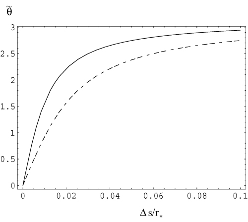 Propagation angle in the rest frame versus propagation distance Δs/r*. The propagation angle , which is assumed to start from zero (at Δs= 0), rapidly increases to π after a distance Δs=r−r* > r*/γ. A dipole magnetic field is assumed. The solid and dashed lines correspond to γ= 100 and 50, respectively.
