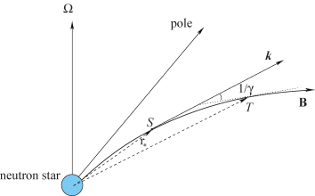 Propagation of the photon beam emitted at r*. The propagation enters the quasi-perpendicular regime at T where the propagation angle in the pulsar frame is θ∼1/γ. The distance from the source (S) (at r*) to the quasi-perpendicular regime (T) is approximately r*/γ.