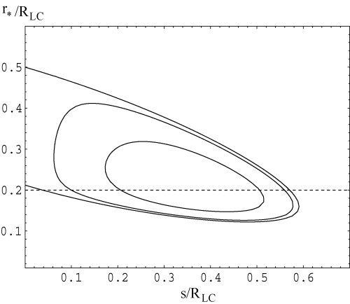 The condition for a wave propagating into the closed field lines. The contours (from innermost) correspond to closed field lines of ζ= 0.995, 0.999 and 1. The emission region is assumed to be on the last open field lines (ζ= 1). The dashed line represents the propagation path of a wave emitted at r*= 0.2RLC. The wave enters the CLFR at s= 0.04RLC and exits at s= 0.57RLC.