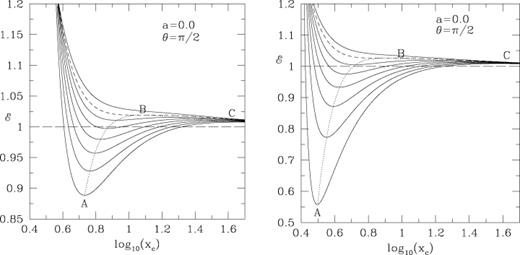 Energy at sonic points for (a) a non-rotating (a= 0) and (b) rotating (a= 0.5) black holes for various specific angular momentum using our PK potential. The curves are drawn for (from top to bottom), (a) l= 2.6, 2.829, 3.0, 3.2, 3.4, 3.6, 3.8, 4.0 and (b) l= 2.3, 2.488, 2.7, 2.9, 3.1, 3.3, 3.5, 3.7, respectively. The dashed curve in both the cases are drawn for ‘critical’ angular momentum lc such that when the flow energy is fixed, for l < lc, the number of sonic points is one, whereas for l >lc, the number of sonic points is three.