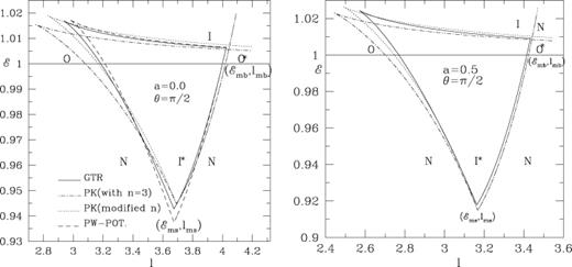 Panels (a and b): comparison of the parameter space spanned by specific energy and angular momentum in which multiple sonic points appear when the full GR consideration (solid curve), the PK potential with n= 3 (dash-dotted curve) and the PK potential with modified polytropic index (dotted curve), respectively, are used. Here, (a) a= 0 and (b) a= 0.5 have been chosen. Note that the overall agreement using the PK potential is much better when the modified n is used. For comparison, in (a), we have also plotted the boundary using the Paczyński–Wiita potential (long-dashed curve) for n= 3.