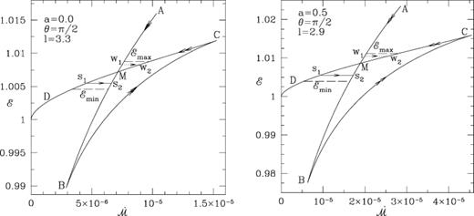 Entropy accretion rate is plotted against the specific energy as the sonic point is varied for a given specific angular momentum l: (a) a= 0 and (b) a= 0.5. The sections AB and CD are drawn for ‘inner’ and ‘outer’ saddle-type sonic points whereas the section BC is drawn for ‘O’-type sonic points. The double-arrowed curves represent the direction in which the sonic point is increasing. Examples of energy preserving shock transitions are shown by horizontal arrows: s1, s2 in accretion and w1, w2 in winds, respectively.