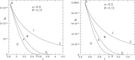 Classification of the parameter space in the versus l plane (a) a= 0 and (b) a= 0.5. Flows with parameters from the regions O (outer) and I (inner) have only one sonic point whereas those from the region ABC may have multiple sonic points. In region A, the entropy density at the inner sonic point is higher than that in the outer sonic point while in W it is the other way round.