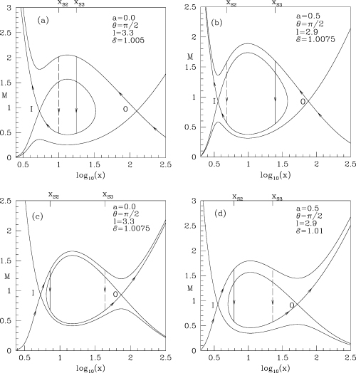 Panels (a–d): typical solutions which include shock waves are given in (a) and (b) for accretion and in (c) and (d) for winds. (a) a= 0; (b) a= 0.5; (c) a= 0 and (d) a= 0.5. The arrowed solid curve is the acceptable solution which includes a standing shock wave. The dashed line represents an unstable shock transition.