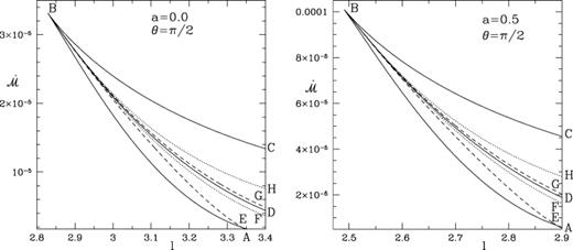 Panels (a and b): subdivision of the parameter space presented in Figs 4(a) and (b) in terms of whether the shocks can form or not. (a) a= 0 and (b) a= 0.5. See text for details.