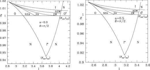 Panels (a and b): the subdivision of the parameter space spanned by and l in terms of whether the multiple sonic points or shocks may form or not. The regions marked O, I, SA, SW, NSA and NSW contain flow parameters such that the flows will have only the outer sonic point, only the inner sonic point, shocks in accretion, shocks in winds, ‘no-shocks’ in accretion and ‘no-shocks’ in winds, respectively. In regions I* and O*, only the inner and outer α-type topologies are possible. In region N, no solution is possible. (a) a= 0 and (b) a= 0.5. The subscripts ‘mb’ and ‘ms’ refer to marginally bound and marginally stable values, respectively.